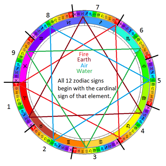 Astrologyland Chart